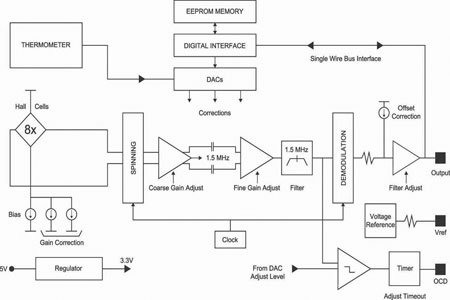 Figure 2. Block diagram of LEM’s new ASIC.